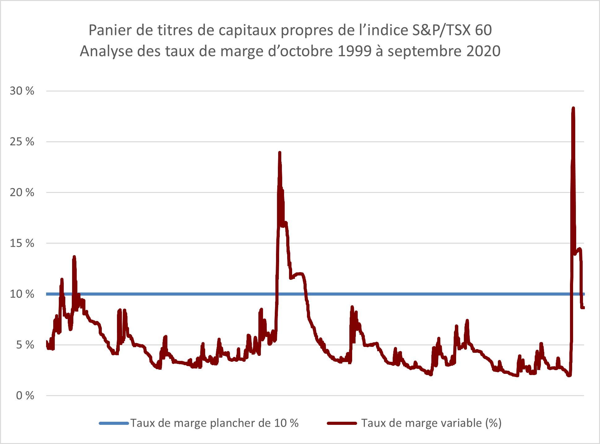 Panier de titres de capitaux propres de l’indice S&P/TSX 60 – analyse des taux de marge de 1999 à 2020