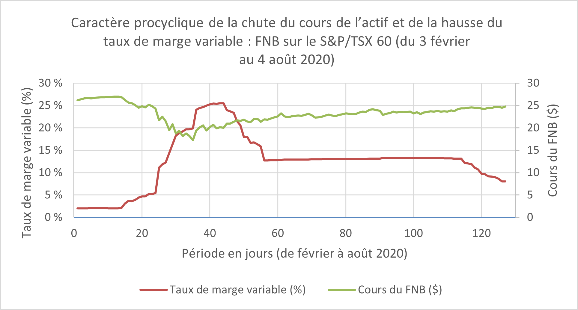 Cours du FNB sur le S&P/TSX 60 (XIU) et taux de marge variable applicable à l’indice pendant l’éclosion de la COVID-19.