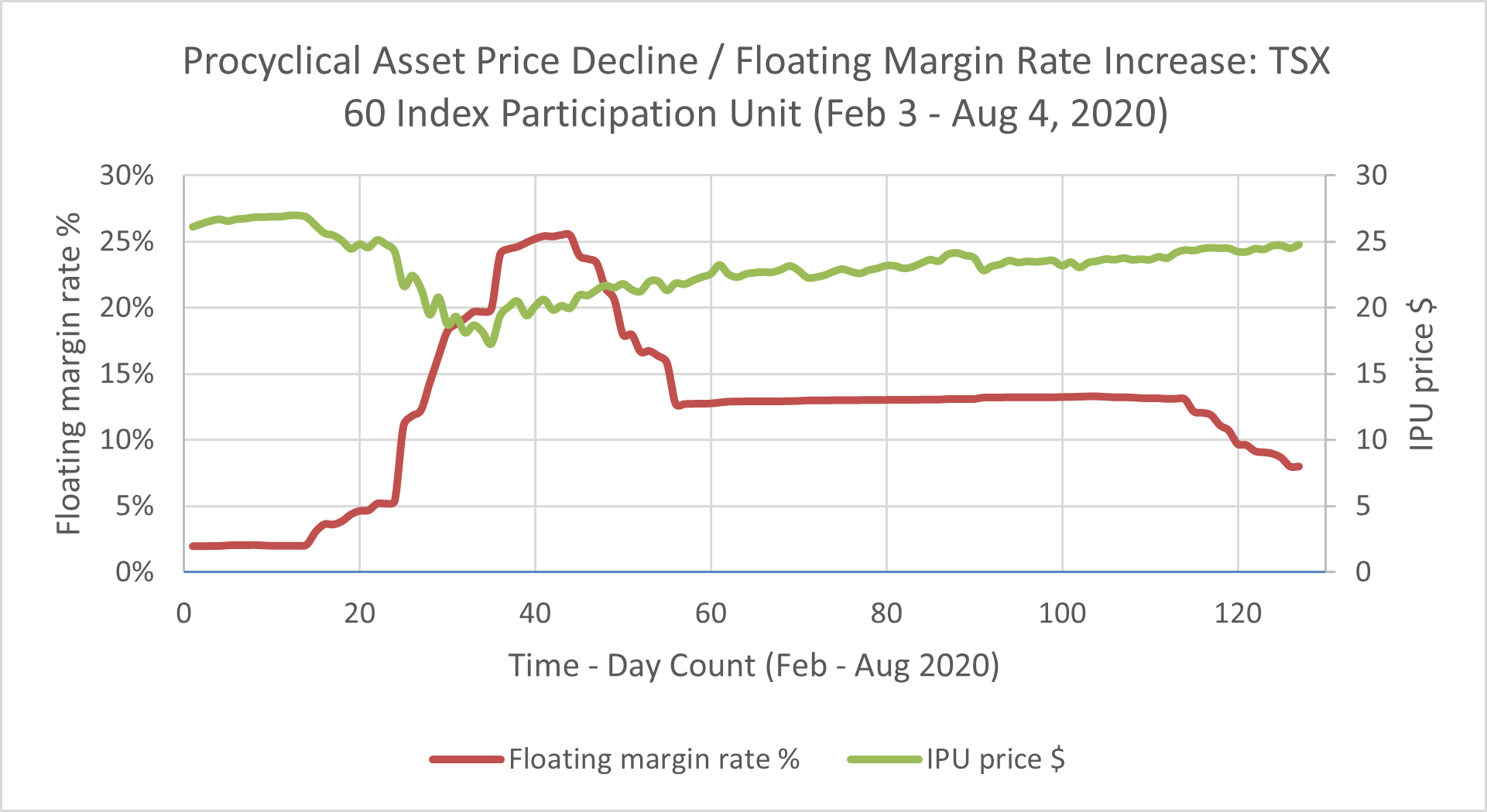 TSX 60 Index participation unit (XIU) unit price and floating index margin during COVID outbreak