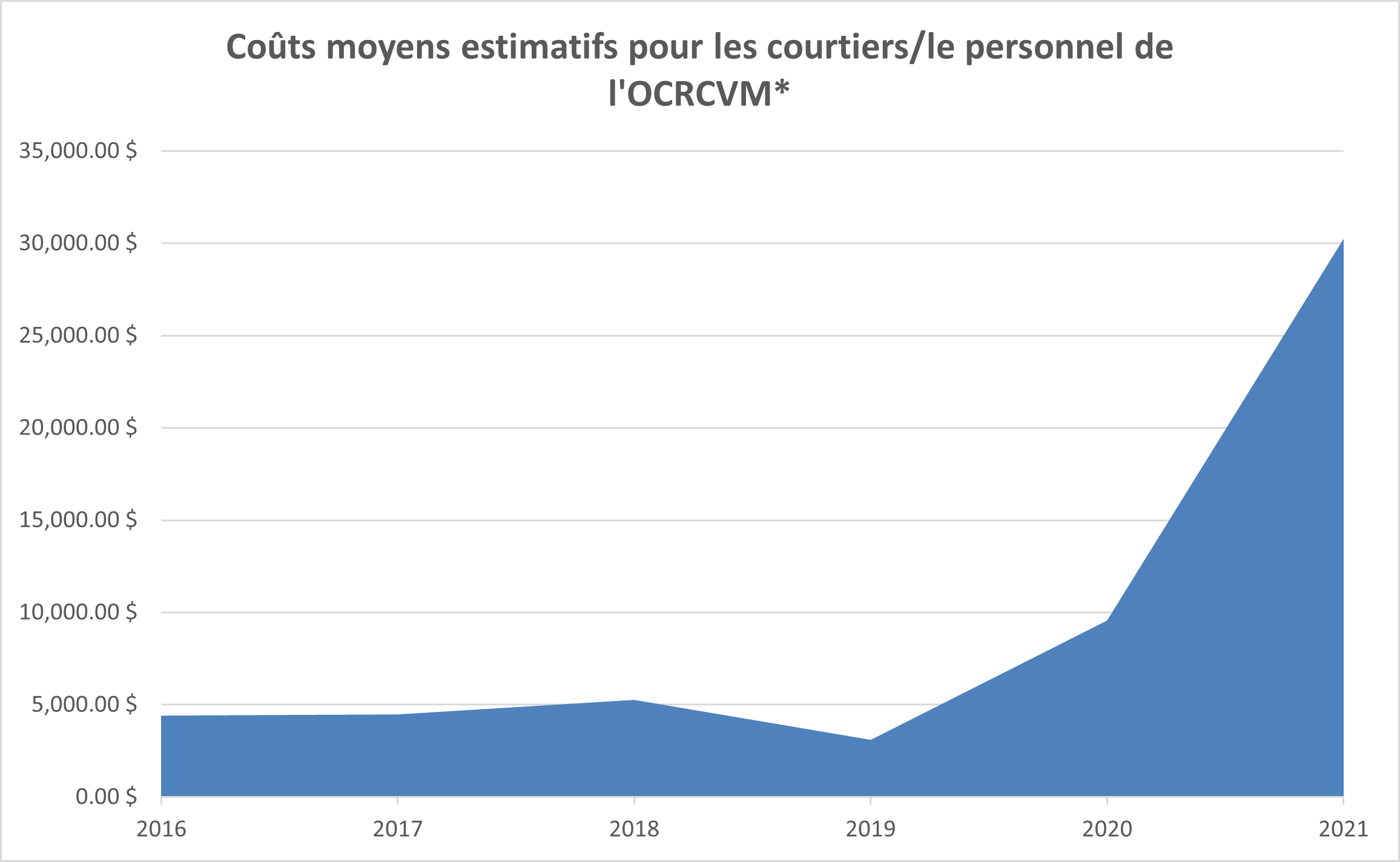 Coûts estimatifs pour les courtiers/le personnel de l’OCRCVM