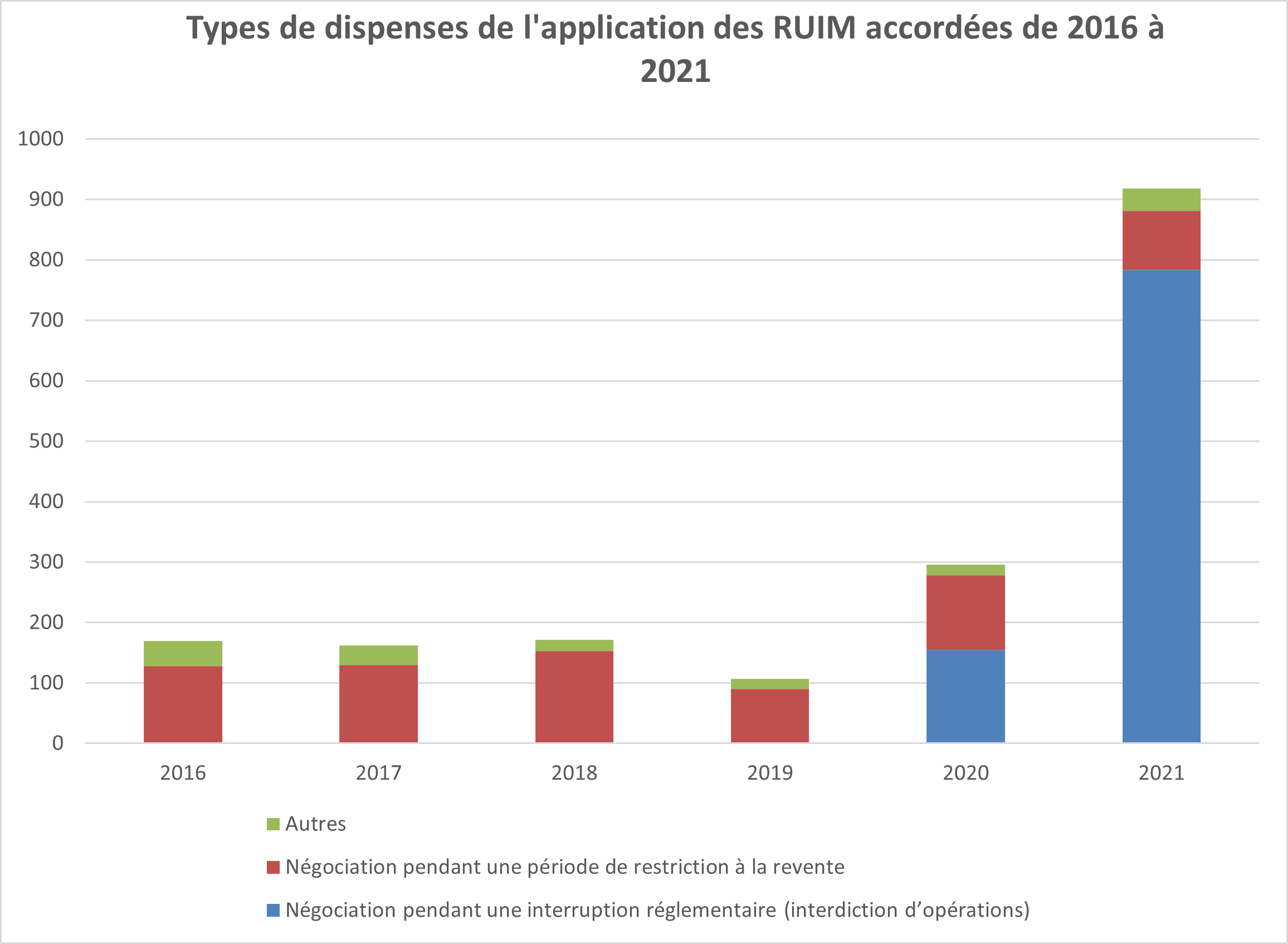Types de dispenses de l’application des RUIM accordées de 2016 à 2021