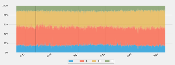 La figure 2 illustre la composition du volume des ventes couvertes de titres cotés à la TSX (excluant les ordres SME) par échelon de cotation. De 2012 à 2022, le pourcentage des ventes couvertes de titres cotés à la TSX exécutées à un cours inférieur au précédent était d’environ 15 %.