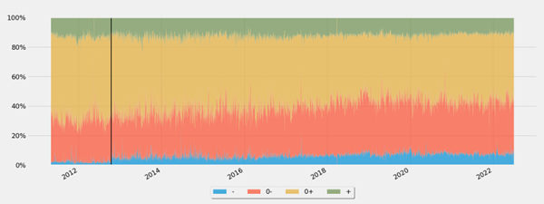 La figure 3 illustre la composition du volume des ventes à découvert de titres cotés à la TSXV par échelon de cotation. De 2012 à 2022, le pourcentage des ventes à découvert de titres cotés à la TSXV exécutées à un cours inférieur au précédent était d’environ 8 %. C’était plus élevé qu’avant l’abrogation du critère relatif à la variation du cours.