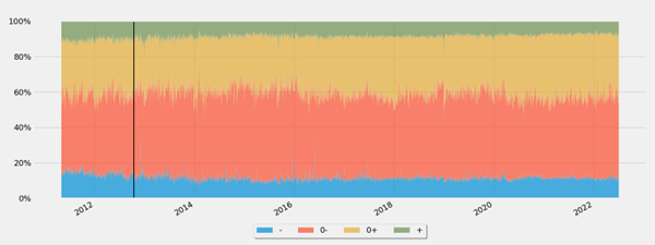 La figure 4 illustre la composition du volume des ventes couvertes de titres cotés à la TSXV (excluant les ordres SME) par échelon de cotation. De 2012 à 2022, le pourcentage des ventes couvertes de titres cotés à la TSXV exécutées à un cours inférieur au précédent était d’environ 12 %.