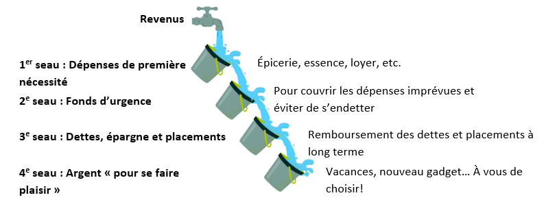 Robinet déversant de l’eau dans un seau intitulé Dépenses de première nécessité, qui se déverse dans un autre seau intitulé Fonds d’urgence, qui se déverse dans un troisième seau intitulé Dettes, épargne et placements, qui se déverse dans un quatrième seau intitulé Argent « pour se faire plaisir ».