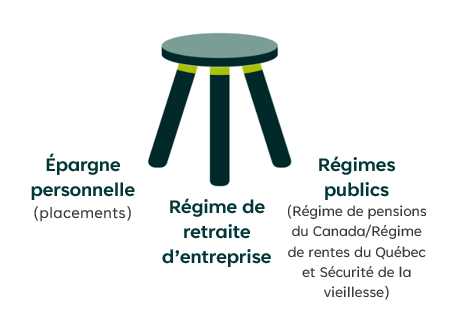 Tabouret à trois pattes, chaque patte représentant un revenu de retraite : Épargne personnelle (placements), Régime de retraite d’entreprise, Régimes publics (Régime de pensions du Canada/Régime de rentes du Québec et Sécurité de la vieillesse).