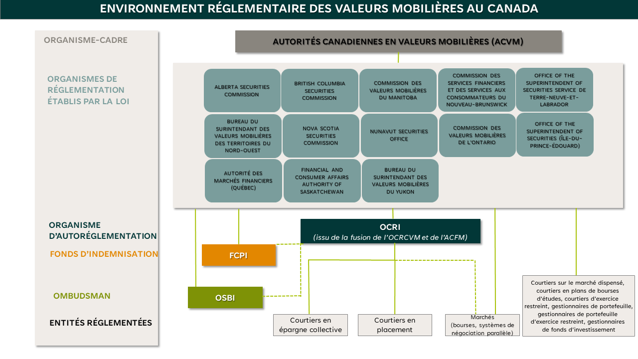 Graphique décrit le cadre de réglementation des valeurs mobilières au Canada