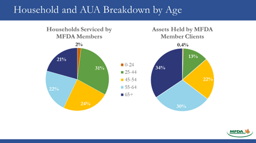 Household and AUA Breakdown by Age. The graph is described in the preceding paragraph.