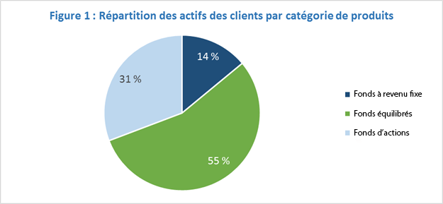 Figure 1 - Répartition des actifs des clients par catégories de produits. Le graphique est décrit dans le paragraphe précédent.