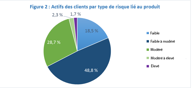 Figure 2 - Actifs des clients par type de risque lié au produit. Le graphique est décrit dans le paragraphe précédent.