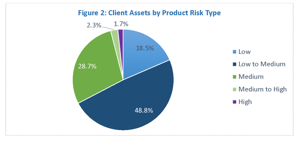 Figure 2 - Client assets by product risk type. The graph is described in the preceding paragraph.