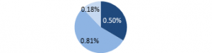 MER Distribution (Financial Advice 0.50%, Portfolio Management 0.81%, Operating Expenses 0.18%)