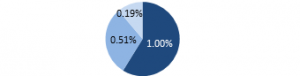 MER Distribution (Financial Advice 1%, Portfolio Management 0.51%, Operating Expenses 0.19%)