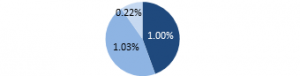 MER Distribution (Financial Advice 1%, Portfolio Management 1.03%, Operating Expenses 0.22%)