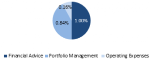 MER Distribution (Financial Advice 1%, Portfolio Management 0.84%, Operating Expenses 0.16%)