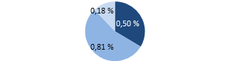 Répartition du RFG (conseils financiers 0,50 %, gestion de portefeuille 0,81 %, frais d’exploitation 0,18 %)