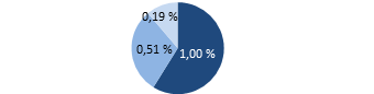 Répartition du RFG (conseils financiers 1 %, gestion de portefeuille 0,51 %, frais d’exploitation 0,19 %)