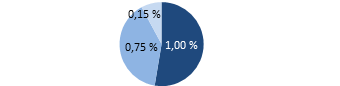 Répartition du RFG (conseils financiers 1 %, gestion de portefeuille 0,75 %, frais d’exploitation 0,15 %)