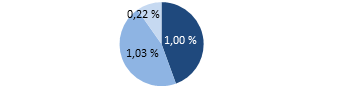 Répartition du RFG (conseils financiers 1 %, gestion de portefeuille 1,03 %, frais d’exploitation 0,22 %)