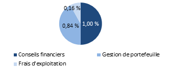 Répartition du RFG (conseils financiers 1 %, gestion de portefeuille 0,84 %, frais d’exploitation 0,16 %)