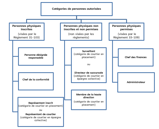 Cette image montre les trois grandes catégories de personnes autorisées : les personnes physiques inscrites (mentionnées dans le Règlement 31 103), les personnes physiques non inscrites et les personnes physiques non autorisées (non mentionnées dans les règlements) et les personnes physiques autorisées (mentionnées dans le Règlement 31 103). Les personnes physiques inscrites comprennent les personnes suivantes : personne désignée responsable, chef de la conformité, représentant inscrit (pour les courtiers en placement) et représentant inscrit (pour les courtiers en épargne collective). Les personnes physiques non inscrites et les personnes physiques non autorisées comprennent les personnes suivantes : surveillant (pour les courtiers en placement), directeur de succursale (pour les courtiers en épargne collective) et membre de la haute direction (pour les courtiers en placement). Les personnes physiques autorisées comprennent le chef des finances et les administrateurs.