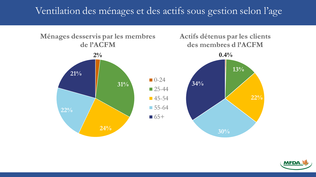Ventilation des ménages et des actifs sous gestion selon l'age. Le graphique est décrit dans le texte précédent.