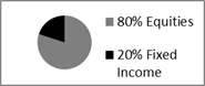 Asset Allocation: Pie chart showing 80% equities and 20% fixed income