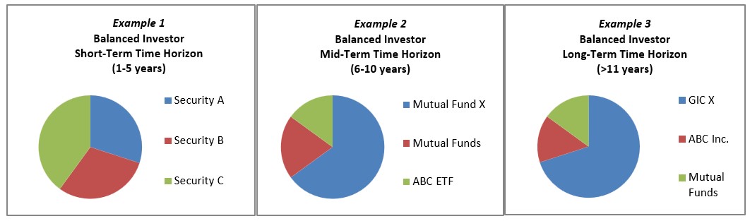 Examples of Non-Permitted Model Portfolios (Example 1 (1-5 years) – distributed based on specific securities or issuers; Example 2 (6-10 years) distributed between Mutual Fund X, Mutual Funds and ABC ETF; Example 3 (> 11 years) distributed between GIC X, ABC Inc., and Mutual Funds)