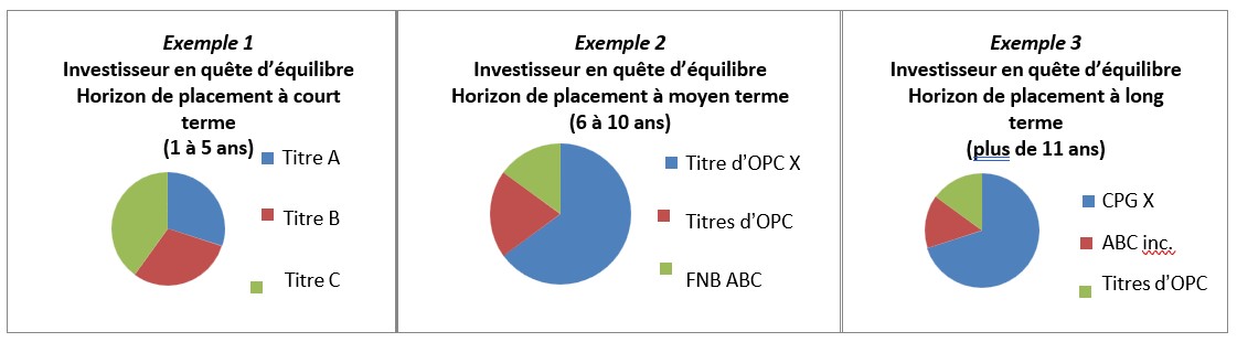 Exemples de portefeuilles modèles non autorisés (exemple 1 (1 à 5 ans) – distribués en fonction de titres ou d'émetteurs spécifiques&nbsp;; exemple 2 (6 à 10 ans) répartis entre le fonds commun de placement X, les fonds communs de placement et le FNB ABC&nbsp;; exemple 3 (> 11 ans) distribué entre CPG X, ABC Inc. et Fonds communs de placement)