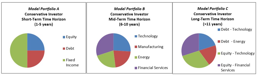 Examples of Permitted Model Portfolios (Portfolio A (1-5 years) - 25% Equity, 25% Debt, 50% Fixed Income; Portfolio B (6-10 years) distributed in more equal portions between Technology, Manufacturing, Energy and Financial Services; Portfolio C (> 11 years) distributed in more equal portions between Debt Technology, Debt Energy, Equity Technology and Equity Financial Services)