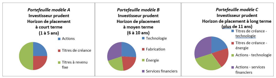 Exemples de portefeuilles modèles autorisés (portefeuille A (1 à 5 ans) - 25 % d'actions, 25 % de dette, 50 % de titres à revenu fixe&nbsp;; portefeuille B (6 à 10 ans) réparti en parts plus égales entre la technologie , la fabrication, l'énergie et les services financiers.