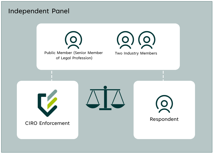 Graphic showing the structure and composition of hearing panels, Enforcement and respondents