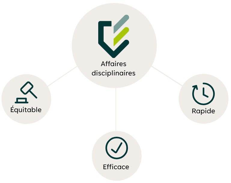 Un schéma qui montre que les trois buts de la mise en application sont équitable, efficace, rapide