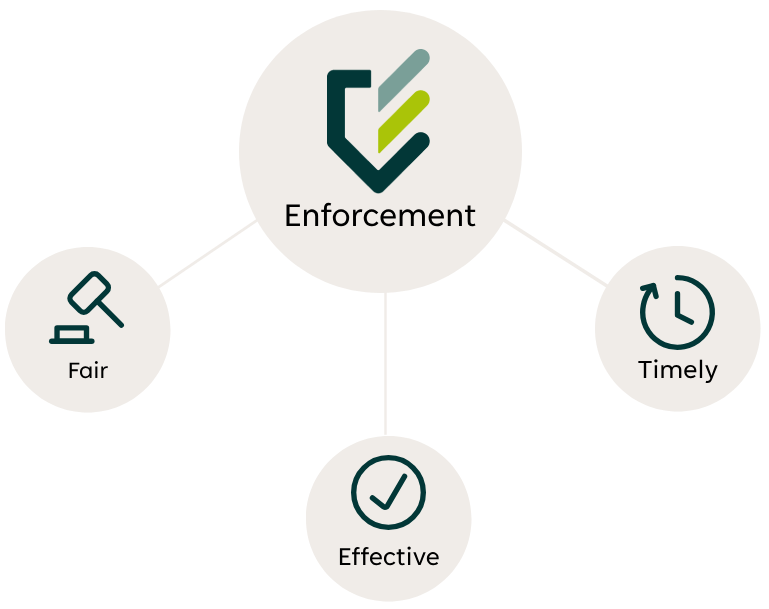 Graphic showing the three objectives of enforcement: fair, effective, timely